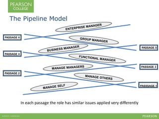 PASSSAGE 1 
The Pipeline Model 
PASSAGE 4 
PASSAGE 5 
PASSAGE 3 
PASSAGE 2 
In each passage the role has similar issues ap...