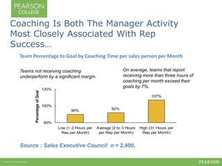 Coaching Is Both The Manager Activity 
Most Closely Associated With Rep 
Success… 
Team Percentage to Goal by Coaching Time per sales person per Month 
Teams not receiving coaching 
underperform by a significant margin. 
90% 92% 
107% 
120% 
100% 
80% 
Low (< 2 Hours per 
Rep per Month) 
Average (2 to 3 Hours 
per Rep per Month) 
High (3+ Hours per 
Rep per Month) 
Percentage of Goal 
Source : Sales Executive Council n = 2,400. 
13 
On average, teams that report 
receiving more than three hours of 
coaching per month exceed their 
goals by 7%. 
 