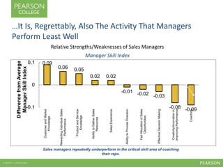 …It Is, Regrettably, Also The Activity That Managers 
Perform Least Well 
0.09 
0.06 0.05 
0.02 0.02 
-0.01 -0.02 -0.03 
0.1 
0 
-0.1 -0.08 -0.09 
Customer and Market 
Knowledge 
Rewarding Individual Sales 
Performance 
Product and Service 
Knowledge 
Ability to Gather Sales 
Resources 
Sales Experience 
Ability to Provide Direction 
Fair Allocation of Sales 
Opportunities 
Effective Decision Making 
Creativity/Innovation in 
Improving Performance 
Coaching 
Difference from Average 
Manager Skill Index 
Relative Strengths/Weaknesses of Sales Managers 
Manager Skill Index 
Sales managers repeatedly underperform in the critical skill area of coaching 
their reps. 
 