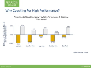 Why Coaching For High Performance? 
* Sales Executive Council 
“Intention to Stay at Company “ by Sales Performance & Coaching 
Effectiveness 
0.80 
0.00 
(0.80) 
Difference in “Intention to Stay at 
Co” compared to mean 
(0.53) 
(0.07) 
(0.60) 
(0.63) 
0.49 
0.70 
(0.27) 
0.57 
0.26 
0.58 
Low Perf. Low/Ave Perf. Ave. Perf. Ave/Star Perf. Star Perf. 
 