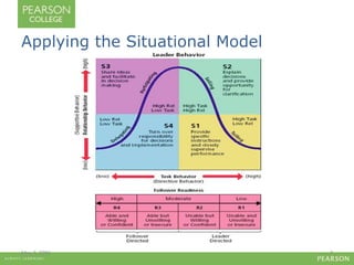 Applying the Situational Model 
May 2, 2006 7 
 