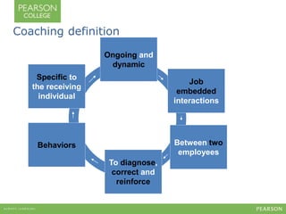 Coaching definition 
Ongoing and 
dynamic 
Job 
embedded 
interactions 
Behaviors Between two 
employees 
Specific to 
the receiving 
individual 
To diagnose, 
correct and 
reinforce 
 