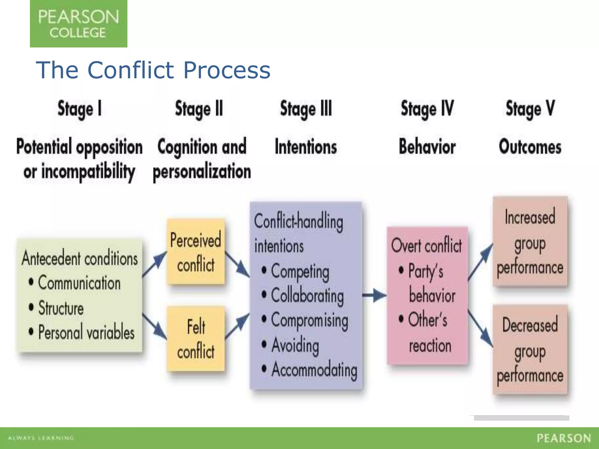 The Conflict Process 
E X H I B I T 14–1 
 