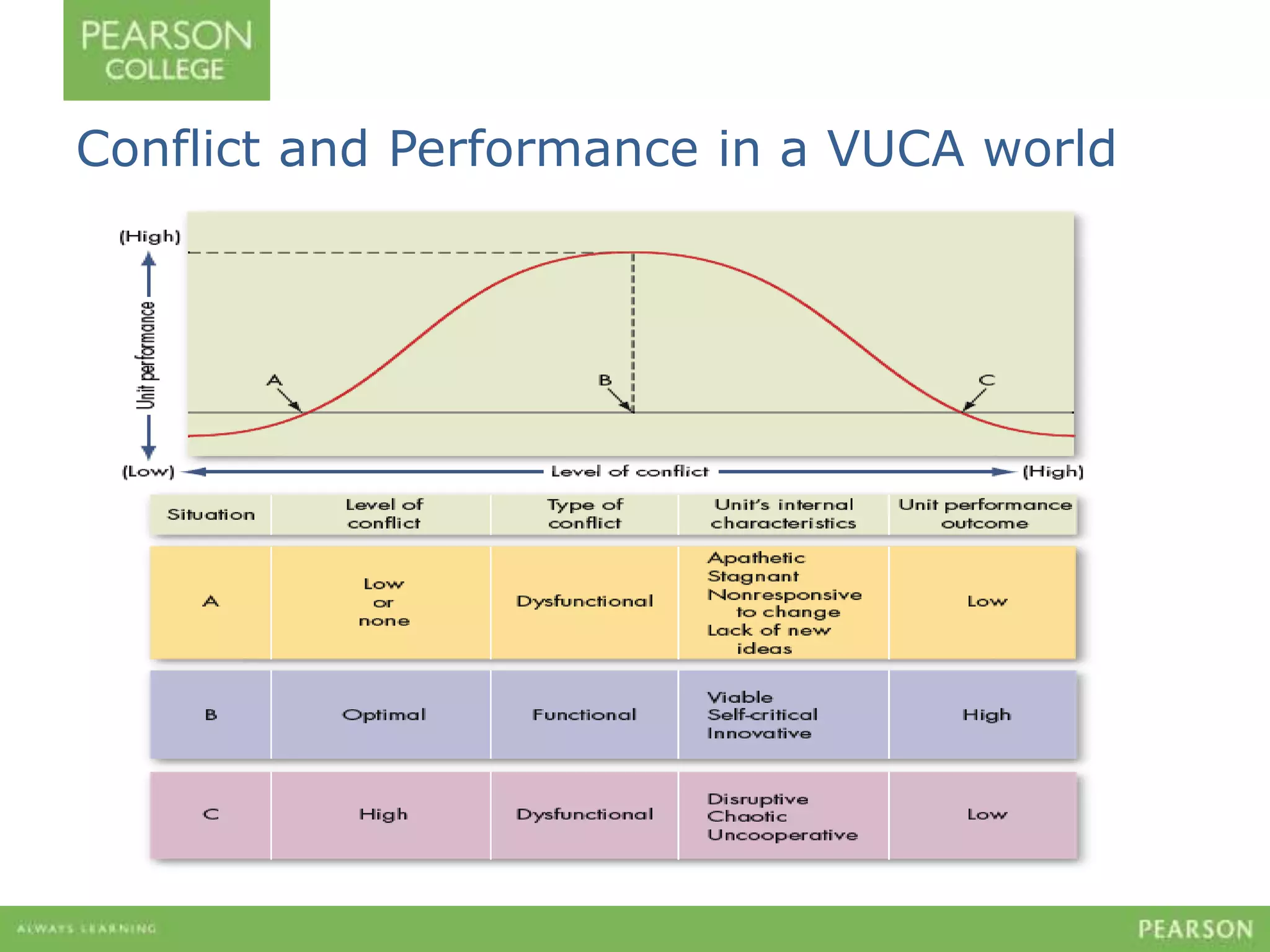 Conflict and Performance in a VUCA world 
 