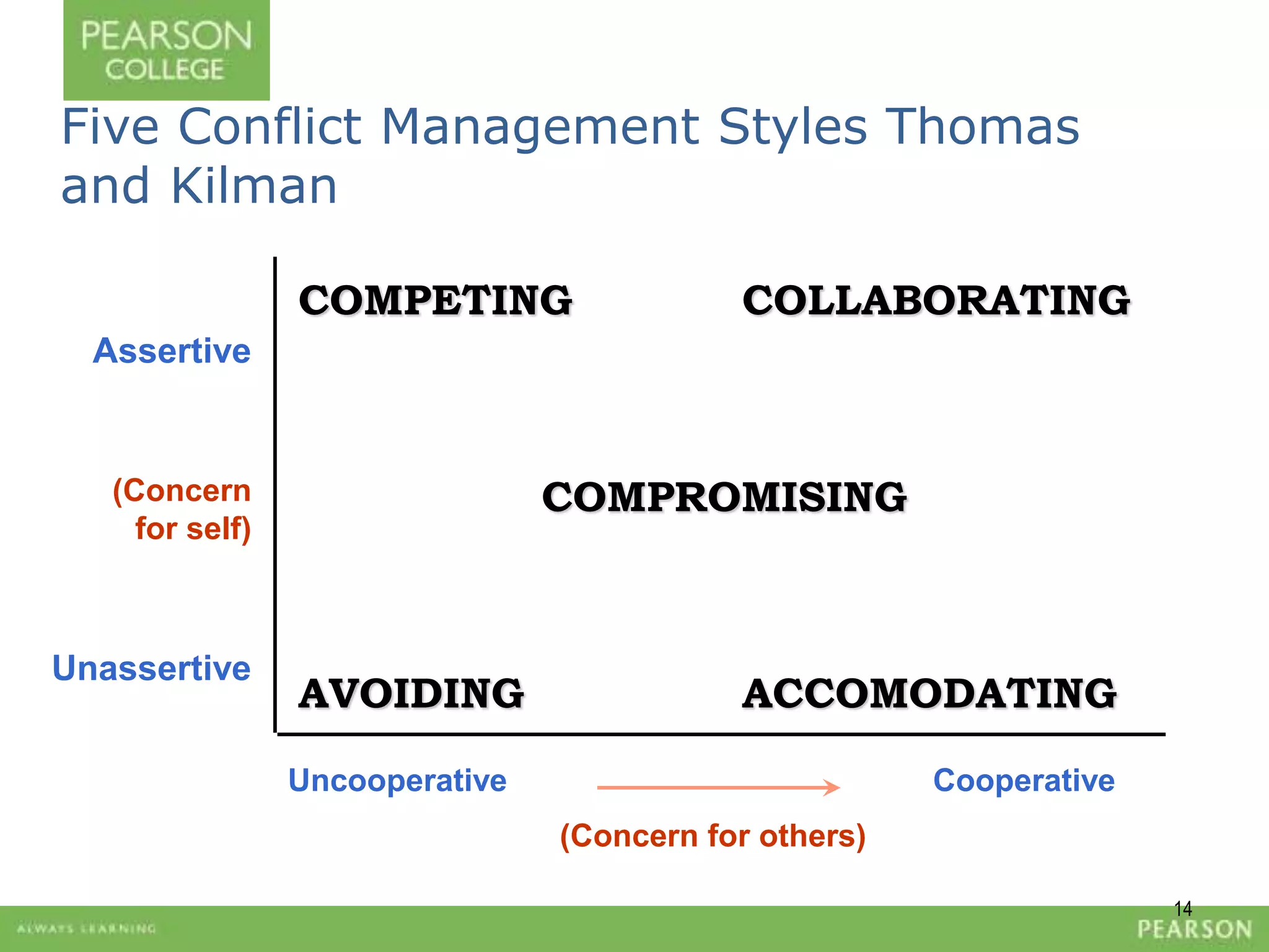 14 
Five Conflict Management Styles Thomas 
and Kilman 
COMPETING COLLABORATING 
COMPROMISING 
AVOIDING ACCOMODATING 
Uncooperative Cooperative 
(Concern for others) 
Assertive 
(Concern 
for self) 
Unassertive 
 
