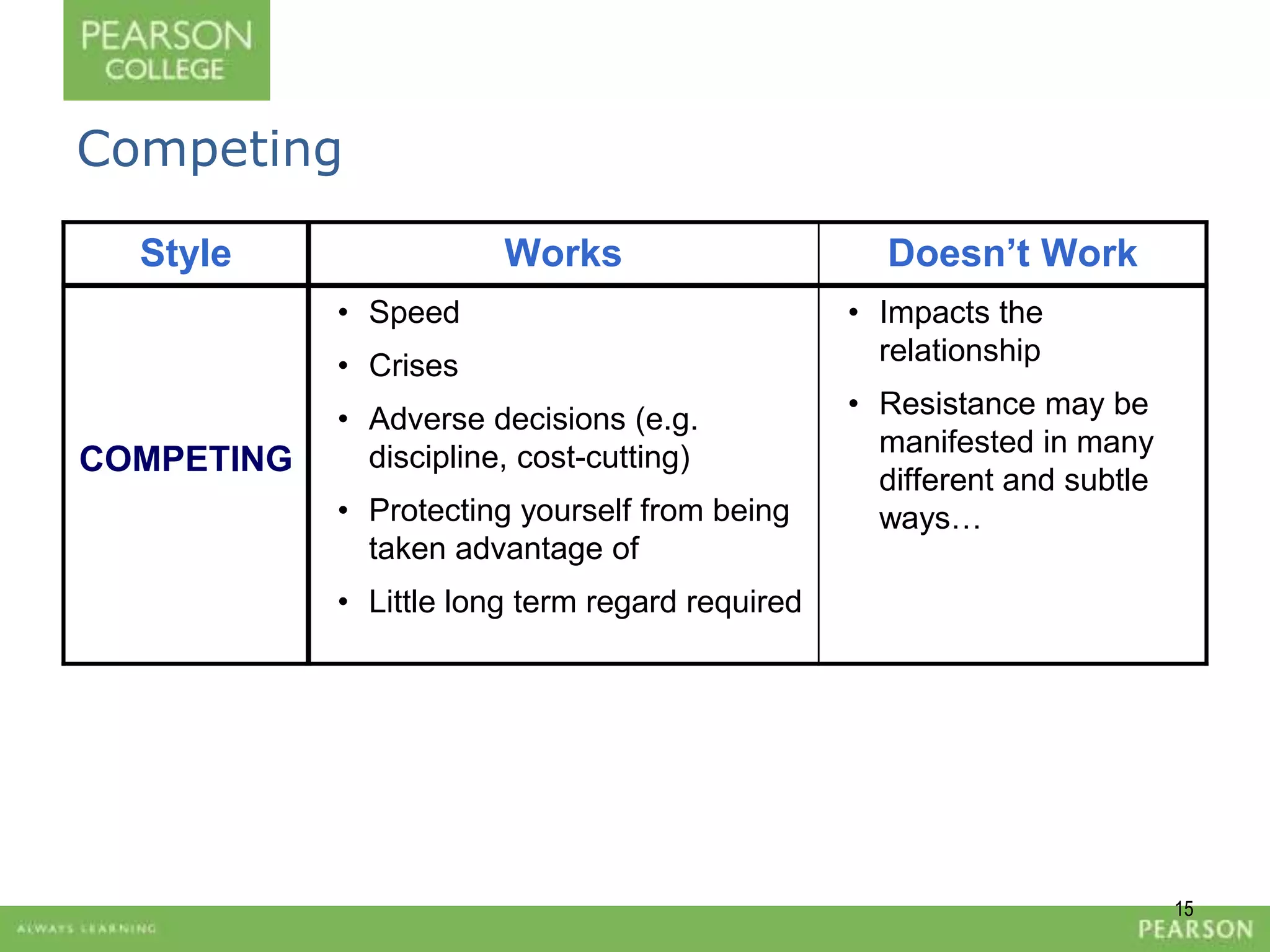 Competing 
Style Works Doesn’t Work 
COMPETING 
• Speed 
• Crises 
• Adverse decisions (e.g. 
discipline, cost-cutting) 
• Protecting yourself from being 
taken advantage of 
• Little long term regard required 
• Impacts the 
relationship 
• Resistance may be 
manifested in many 
different and subtle 
ways… 
15 
 