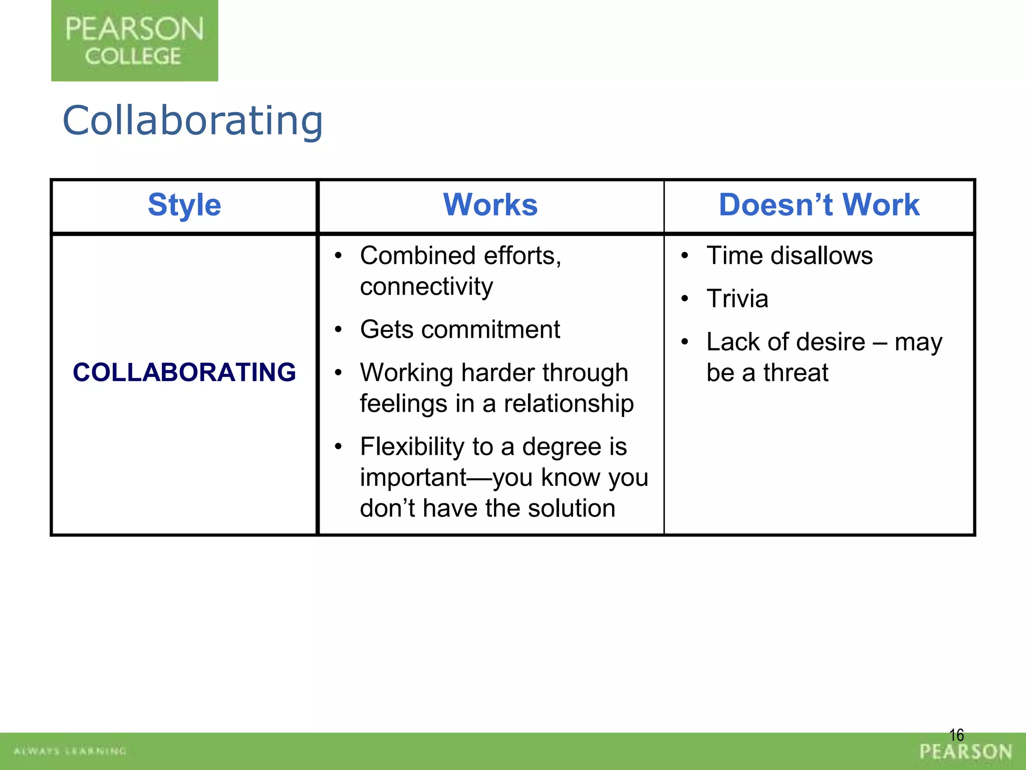 Collaborating 
Style Works Doesn’t Work 
COLLABORATING 
• Combined efforts, 
connectivity 
• Gets commitment 
• Working harder through 
feelings in a relationship 
• Flexibility to a degree is 
important—you know you 
don’t have the solution 
• Time disallows 
• Trivia 
• Lack of desire – may 
be a threat 
16 
 