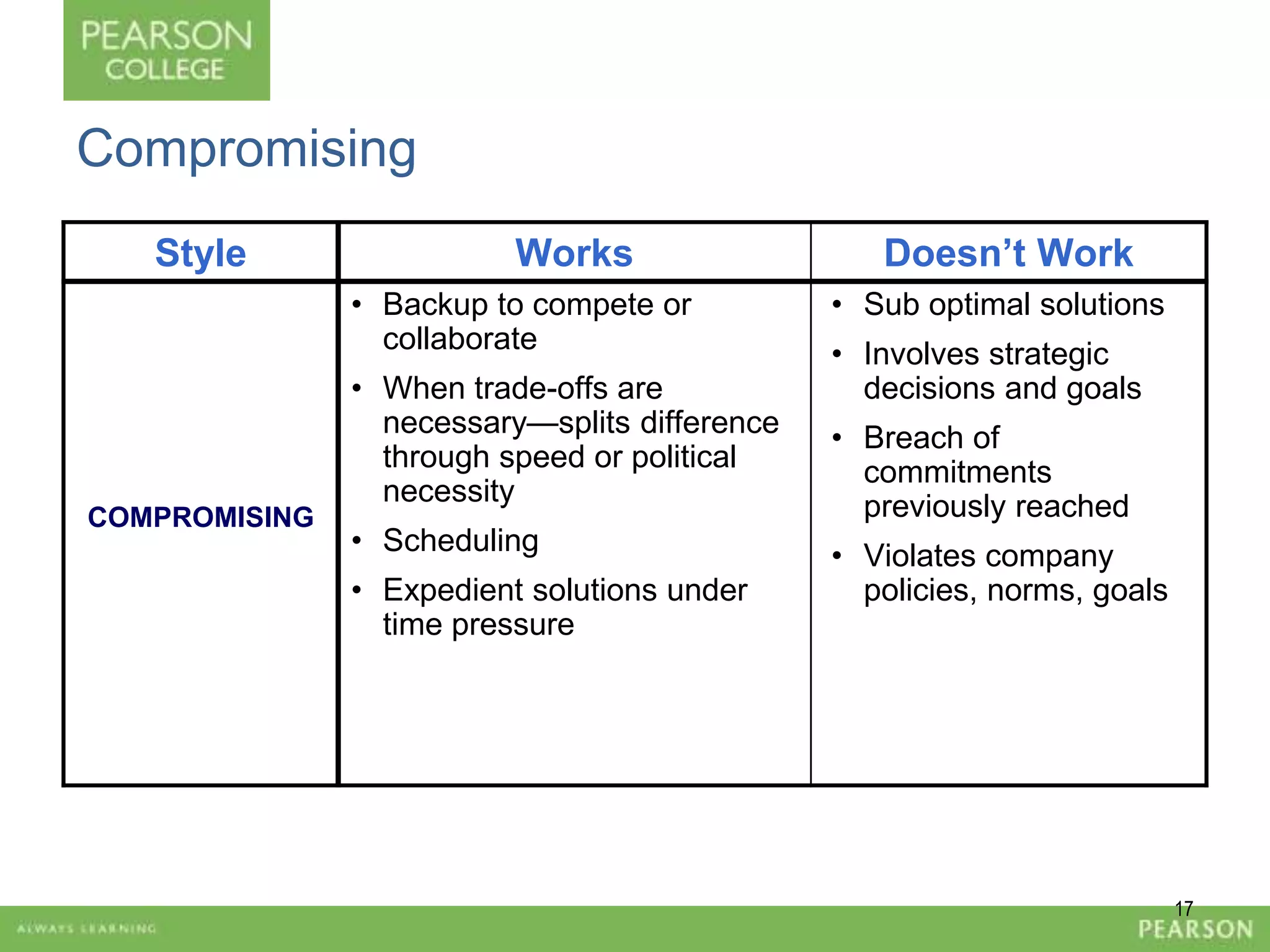 Compromising 
Style Works Doesn’t Work 
COMPROMISING 
• Backup to compete or 
collaborate 
• When trade-offs are 
necessary—splits difference 
through speed or political 
necessity 
• Scheduling 
• Expedient solutions under 
time pressure 
• Sub optimal solutions 
• Involves strategic 
decisions and goals 
• Breach of 
commitments 
previously reached 
• Violates company 
policies, norms, goals 
17 
 