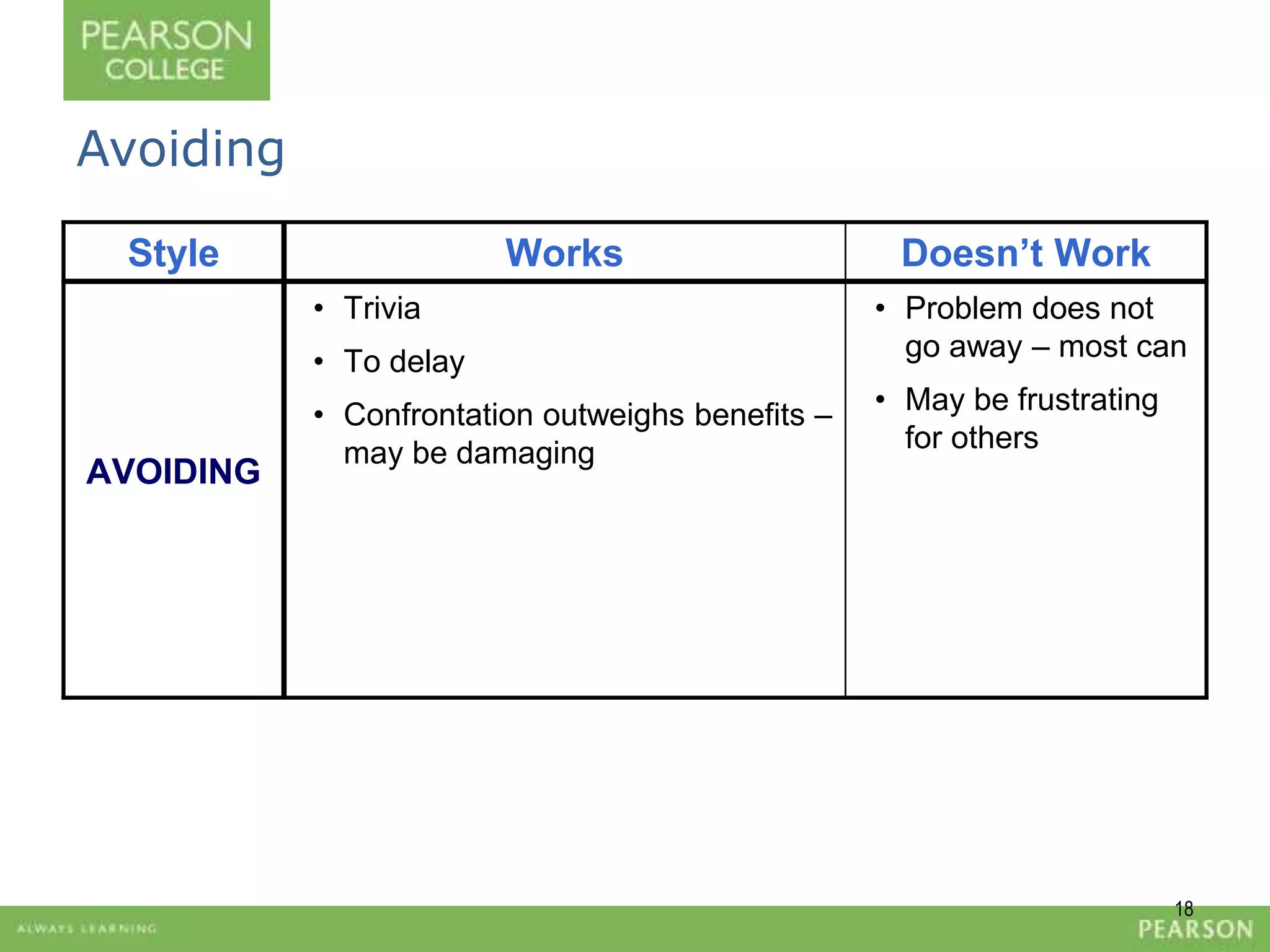 Avoiding 
Style Works Doesn’t Work 
AVOIDING 
• Trivia 
• To delay 
• Confrontation outweighs benefits – 
may be damaging 
• Problem does not 
go away – most can 
• May be frustrating 
for others 
18 
 