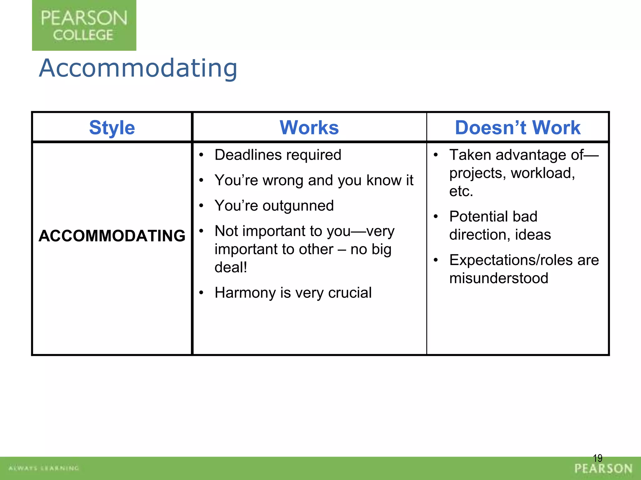 Accommodating 
Style Works Doesn’t Work 
ACCOMMODATING 
• Deadlines required 
• You’re wrong and you know it 
• You’re outgunned 
• Not important to you—very 
important to other – no big 
deal! 
• Harmony is very crucial 
• Taken advantage of— 
projects, workload, 
etc. 
• Potential bad 
direction, ideas 
• Expectations/roles are 
misunderstood 
19 
 