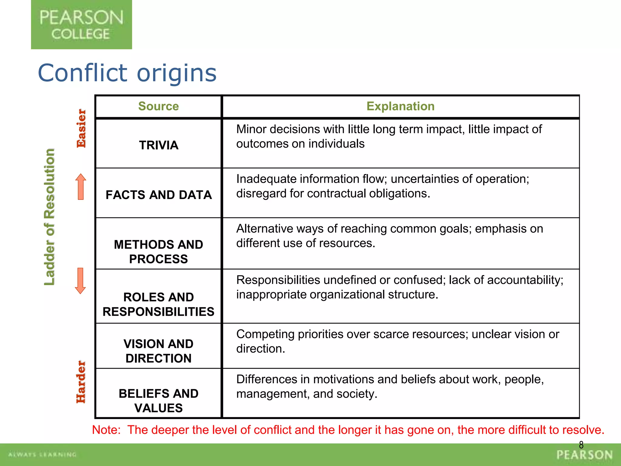 8 
Conflict origins 
Source Explanation 
TRIVIA 
Minor decisions with little long term impact, little impact of 
outcomes on individuals 
FACTS AND DATA 
Inadequate information flow; uncertainties of operation; 
disregard for contractual obligations. 
METHODS AND 
PROCESS 
Alternative ways of reaching common goals; emphasis on 
different use of resources. 
ROLES AND 
RESPONSIBILITIES 
Responsibilities undefined or confused; lack of accountability; 
inappropriate organizational structure. 
VISION AND 
DIRECTION 
Competing priorities over scarce resources; unclear vision or 
direction. 
BELIEFS AND 
VALUES 
Differences in motivations and beliefs about work, people, 
management, and society. 
Ladder of Resolution 
Harder Easier 
Note: The deeper the level of conflict and the longer it has gone on, the more difficult to resolve. 
 