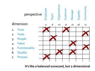 Organization




                                                                                         Community
                        Employee




                                                         Customer

                                                                    Manager

                                                                              Supplier
          perspective




                                   Team
dimension




                                                                              6.
                                                         4.
                                   2.




                                                                    5.
                                          3.
                        1.




                                                                                         7.
1.   Time
2.   Tools
3.   People
4.   Value
5.   Functionality
6.   Quality
7.   Process

          It’s like a balanced scorecard, but 2-dimensional
 