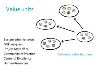 Value units



System administrators
GUI designers
Project Mgt Office
Community of Practice   Delivering value to others
Center of Excellence
Human Resources
...
 