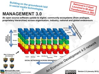 MANAGEMENT 3.0
An open source software update to digital, community ecosystems (from analogue,
proprietary hierarchies) across organisation, industry, national and global endeavours


                                                                                                      International

                  Public/                                                                                   National
                  partner
                                                                                                                 Industry

                  Directors
    UNIVERSAL




                                                                                                                        Organisation
     SIMPLE,

      ROLES




                Managers


                Executives




                                                                                                                             And more ...
 Web 1.0 hierarchy
  and channels                                      Sales   Manufacturing             Design   Innovation
                              Support   Marketing                                                             Finance
                                                                        Engineering

                              SOCIAL NETWORKING ACROSS ORGANISATIONAL GROUPS




                                                                                                                                       Version 2.3 (January 2012)
 
