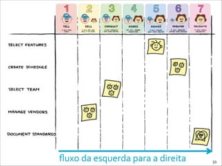 ﬂuxo	
  da	
  esquerda	
  para	
  a	
  direita 51
 