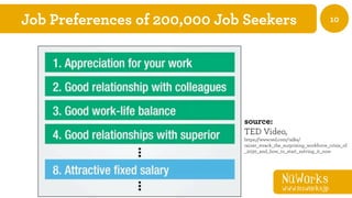 NüWorks
www.nuworks.jp
10Job Preferences of 200,000 Job Seekers
source:
TED Video,
https://www.ted.com/talks/
rainer_strack_the_surprising_workforce_crisis_of
_2030_and_how_to_start_solving_it_now
 