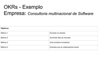 OKRs - Exemplo
Empresa: Consultoria multinacional de Software
Objetivos
Métrica 1 Encantar os clientes
Métrica 2 Aumentar fatia do mercado
Métrica 3 Criar produtos inovadores
Métrica 4 Empresa que os colaboradores amam
 