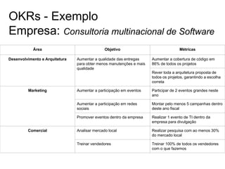 OKRs - Exemplo
Empresa: Consultoria multinacional de Software
Área Objetivo Métricas
Desenvolvimento e Arquitetura Aumentar a qualidade das entregas
para obter menos manutenções e mais
qualidade
Aumentar a cobertura de código em
86% de todos os projetos
Rever toda a arquitetura proposta de
todos os projetos, garantindo a escolha
correta
Marketing Aumentar a participação em eventos Participar de 2 eventos grandes neste
ano
Aumentar a participação em redes
sociais
Montar pelo menos 5 campanhas dentro
deste ano fiscal
Promover eventos dentro da empresa Realizar 1 evento de TI dentro da
empresa para divulgação
Comercial Analisar mercado local Realizar pesquisa com ao menos 30%
do mercado local
Treinar vendedores Treinar 100% de todos os vendedores
com o que fazemos
 