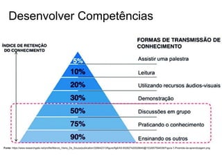 Desenvolver Competências
Fonte: https://www.researchgate.net/profile/Marcio_Vieira_De_Souza/publication/326642313/figure/fig6/AS:652827420528640@1532657594036/Figura-1-Piramide-da-aprendizagem.png
 