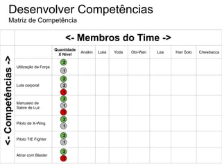 Desenvolver Competências
Matriz de Competência
<- Membros do Time ->
Quantidade
X Nível
Anakin Luke Yoda Obi-Wan Lea Han Solo Chewbacca
Utilização da Força
Luta corporal
Manuseio de
Sabre de Luz
Piloto de X-Wing
Piloto TIE Fighter
Atirar com Blaster
<-Competências->
1
2
2
2
1
1
2
1
1
2
1
2
2
1
 