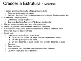 Crescer a Estrutura - Meddlers
● 4 Cartas genéricas (lampada, relógio, presente, bola)
○ Estas serão as áreas envolvidas
○ Exemplo: Produto, Time de Desenvolvimento, Clientes, Área financeira, etc
● Cartas dos Chapéus (Tabela)
○ Definem os papéis de atuação
○ Exemplo: Backend, Frontend, PO, Scrum Master, etc
● Unir as cartas das áreas com seus relacionamentos
● Definir os papéis e pessoas dentro das cartas das áreas
● Caso alguém esteja cross entre equipes colocar entre as cartas de áreas
● Definir os chapéus dos envolvidos
● Serve para
○ Levantar as dependências entre times
■ Dependências podem ser todos os times dependendo de um
■ Um time que depende de todos
■ Um time depende do outro e outro time também depende de outro
○ Gargalos
○ Pessoas Cross
○ Identificar se uma pessoa Cross está com vários chapéus
○ Levantar a estrutura organizacional
 