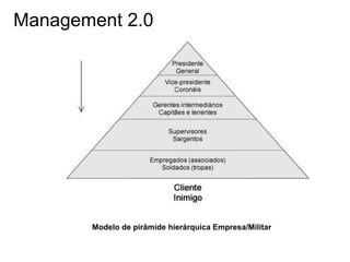 Management 2.0
Modelo de pirâmide hierárquica Empresa/Militar
 