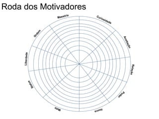 Maestria Curiosidade
Aceitação
Relação
Poder
HonraMeta
Status
Liberdade
O
rdem
Roda dos Motivadores
 