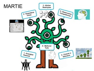MARTIE
5 - Crescer a
Estrutura
4 - Desenvolver
Competências
6 - Melhorar
Tudo
1 - EnergizarPessoas
2 - Empoderar
Times
3 - Alinhar
Restrições
 