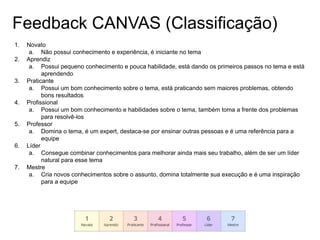 Feedback CANVAS (Classificação)
1. Novato
a. Não possui conhecimento e experiência, é iniciante no tema
2. Aprendiz
a. Possui pequeno conhecimento e pouca habilidade, está dando os primeiros passos no tema e está
aprendendo
3. Praticante
a. Possui um bom conhecimento sobre o tema, está praticando sem maiores problemas, obtendo
bons resultados
4. Profissional
a. Possui um bom conhecimento e habilidades sobre o tema, também toma a frente dos problemas
para resolvê-los
5. Professor
a. Domina o tema, é um expert, destaca-se por ensinar outras pessoas e é uma referência para a
equipe
6. Líder
a. Consegue combinar conhecimentos para melhorar ainda mais seu trabalho, além de ser um líder
natural para esse tema
7. Mestre
a. Cria novos conhecimentos sobre o assunto, domina totalmente sua execução e é uma inspiração
para a equipe
 