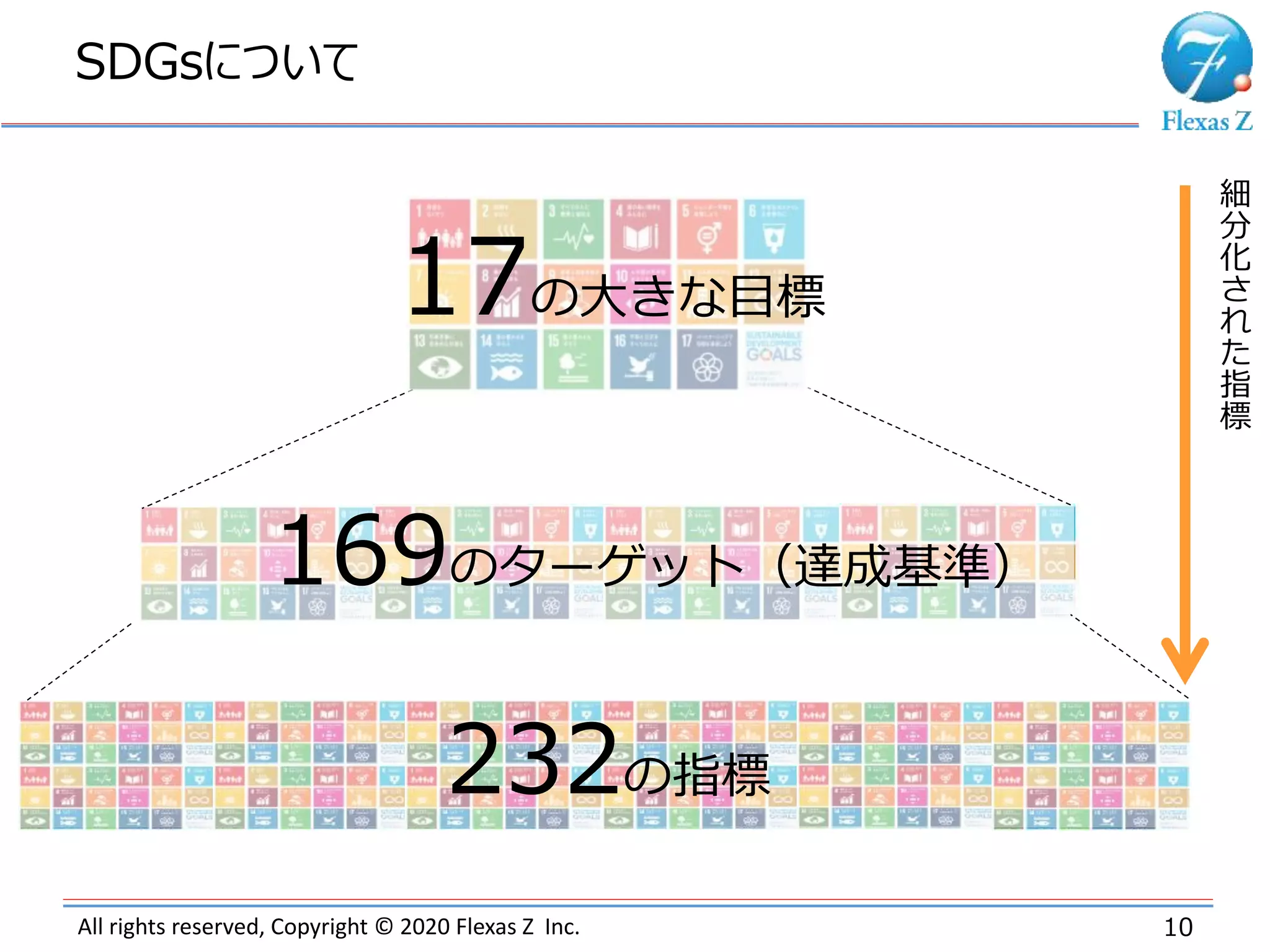 All rights reserved, Copyright © 2020 Flexas Z Inc.
SDGsについて
10
細
分
化
さ
れ
た
指
標
169のターゲット（達成基準）
232の指標
17の大きな目標
 
