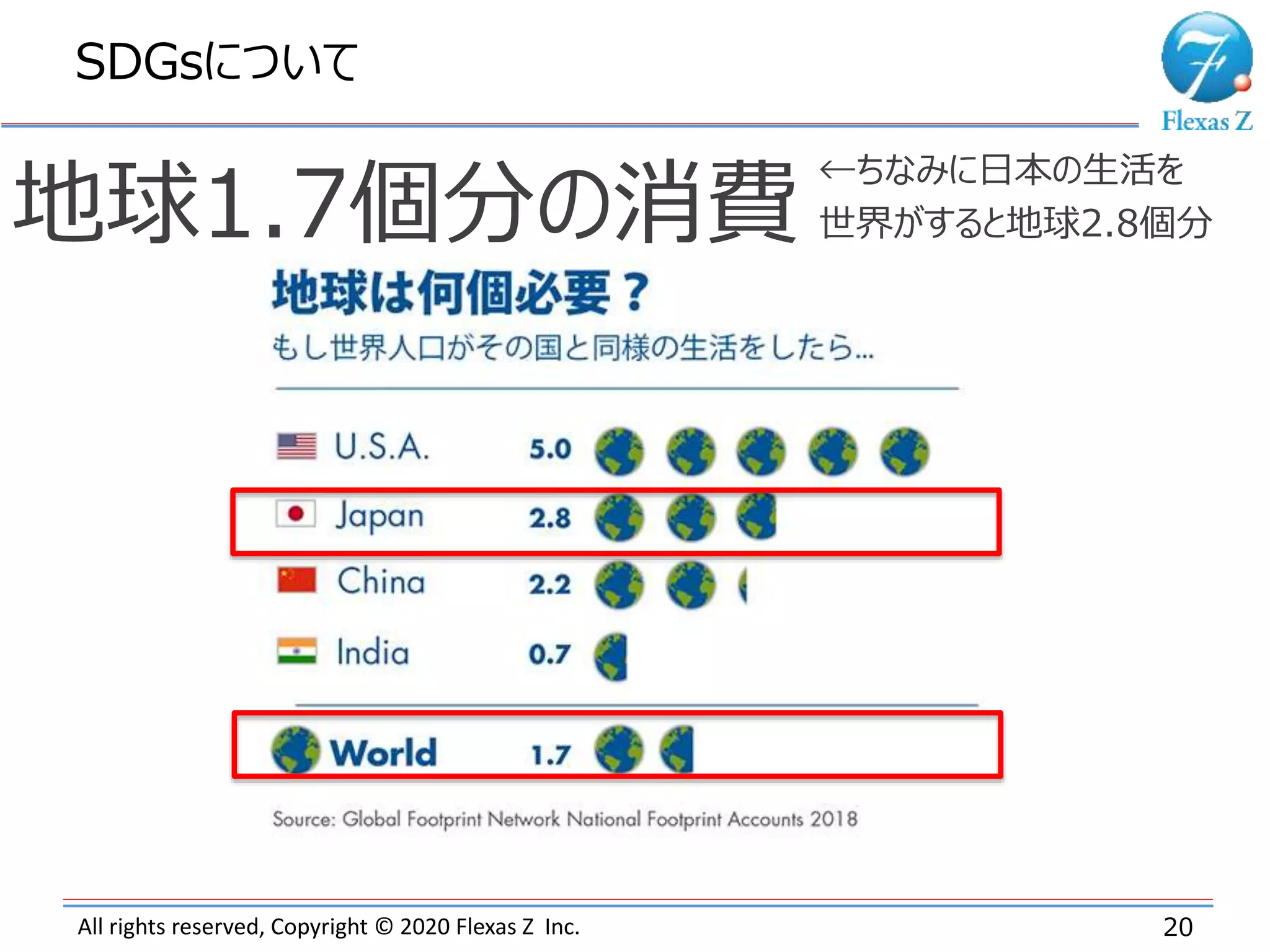 All rights reserved, Copyright © 2020 Flexas Z Inc.
SDGsについて
20
地球1.7個分の消費
←ちなみに日本の生活を
世界がすると地球2.8個分
 