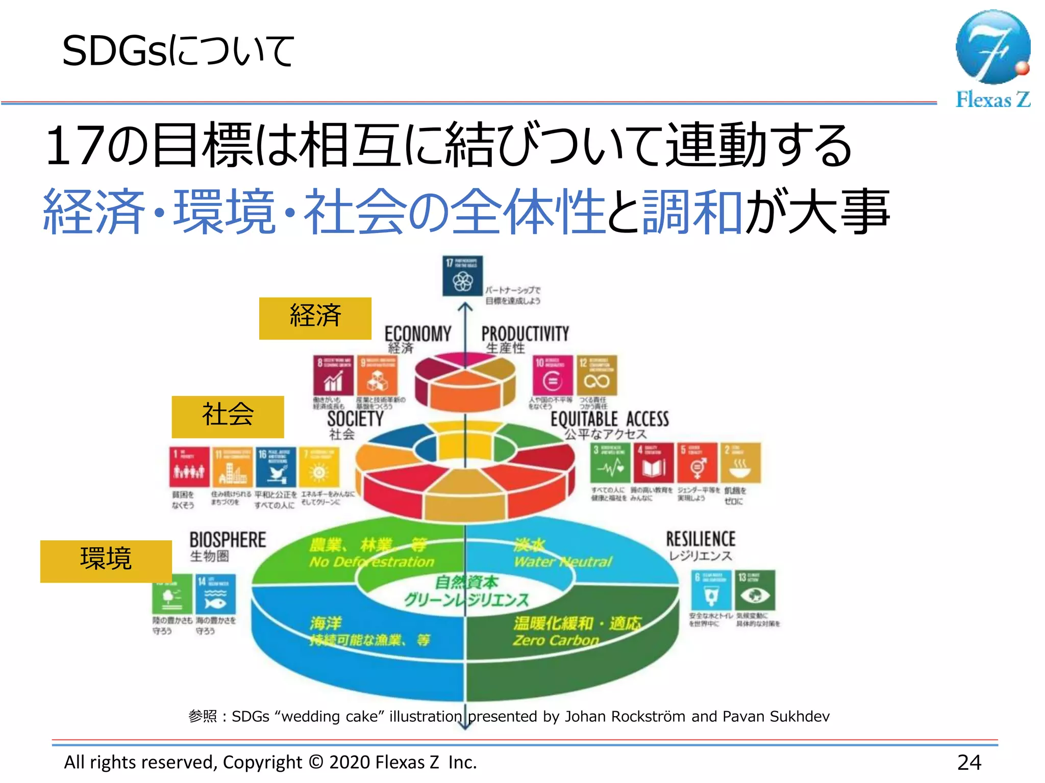 All rights reserved, Copyright © 2020 Flexas Z Inc.
SDGsについて
24
参照：SDGs “wedding cake” illustration presented by Johan Rockström and Pavan Sukhdev
17の目標は相互に結びついて連動する
環境
社会
経済
経済・環境・社会の全体性と調和が大事
 