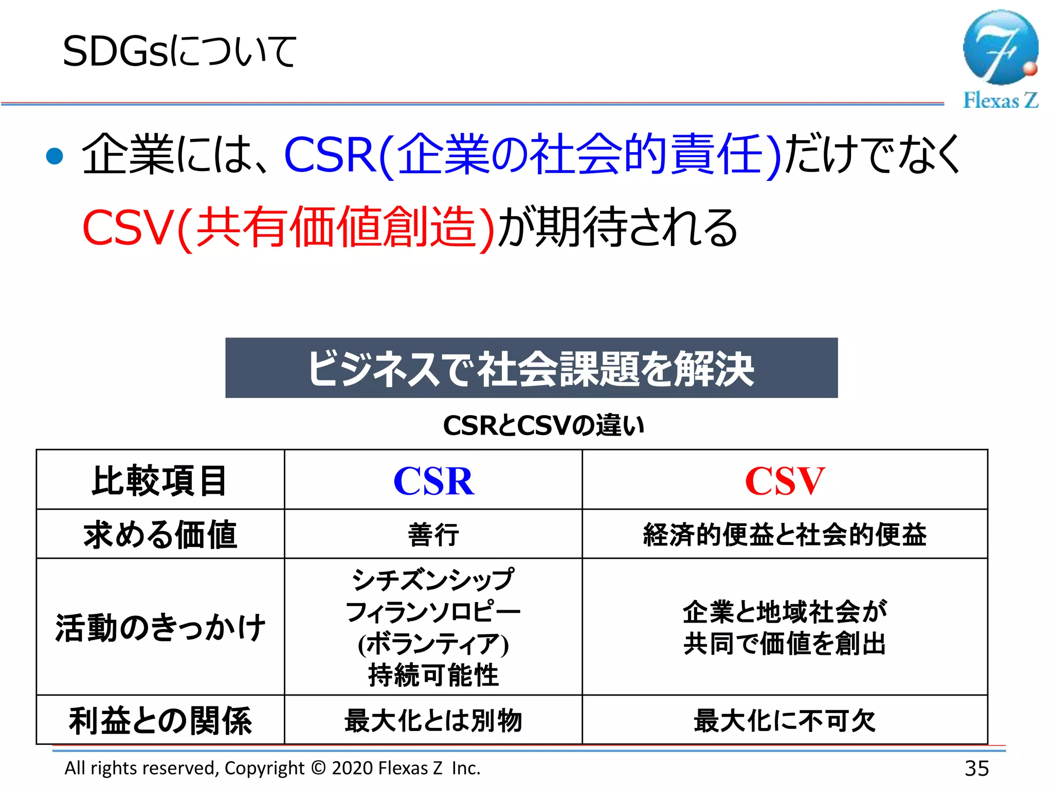 All rights reserved, Copyright © 2020 Flexas Z Inc.
SDGsについて
35
比較項目 CSR CSV
求める価値 善行 経済的便益と社会的便益
活動のきっかけ
シチズンシップ
フィランソロピー
(ボランティア)
持続可能性
企業と地域社会が
共同で価値を創出
利益との関係 最大化とは別物 最大化に不可欠
CSRとCSVの違い
ビジネスで社会課題を解決
• 企業には、CSR(企業の社会的責任)だけでなく
CSV(共有価値創造)が期待される
 