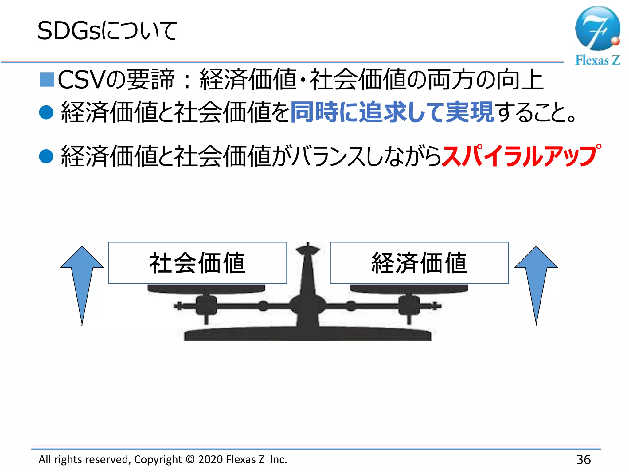 All rights reserved, Copyright © 2020 Flexas Z Inc.
SDGsについて
36
CSVの要諦：経済価値・社会価値の両方の向上
 経済価値と社会価値を同時に追求して実現すること。
 経済価値と社会価値がバランスしながらスパイラルアップ
社会価値 経済価値
 