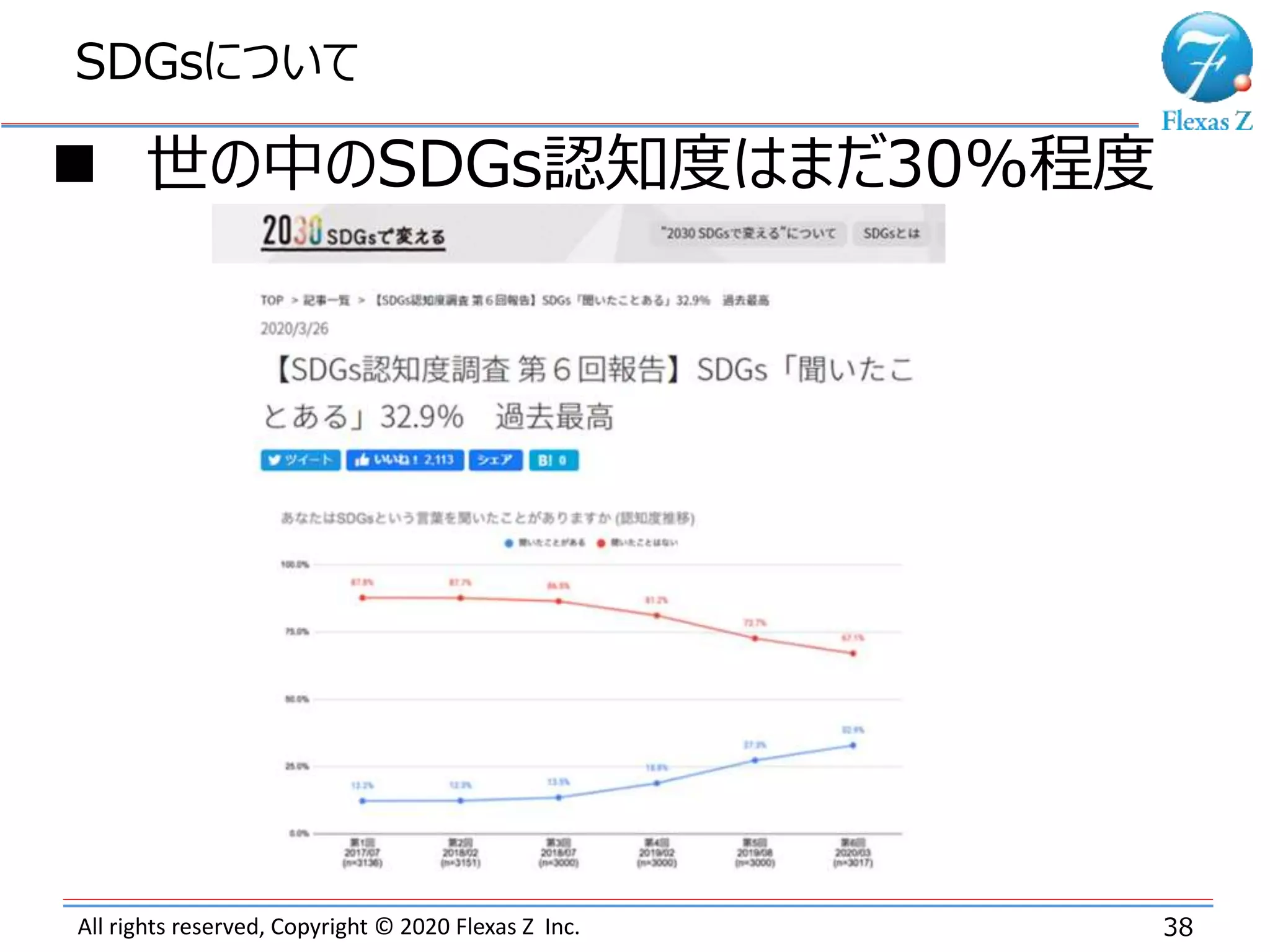 All rights reserved, Copyright © 2020 Flexas Z Inc.
SDGsについて
38
 世の中のSDGs認知度はまだ30%程度
 