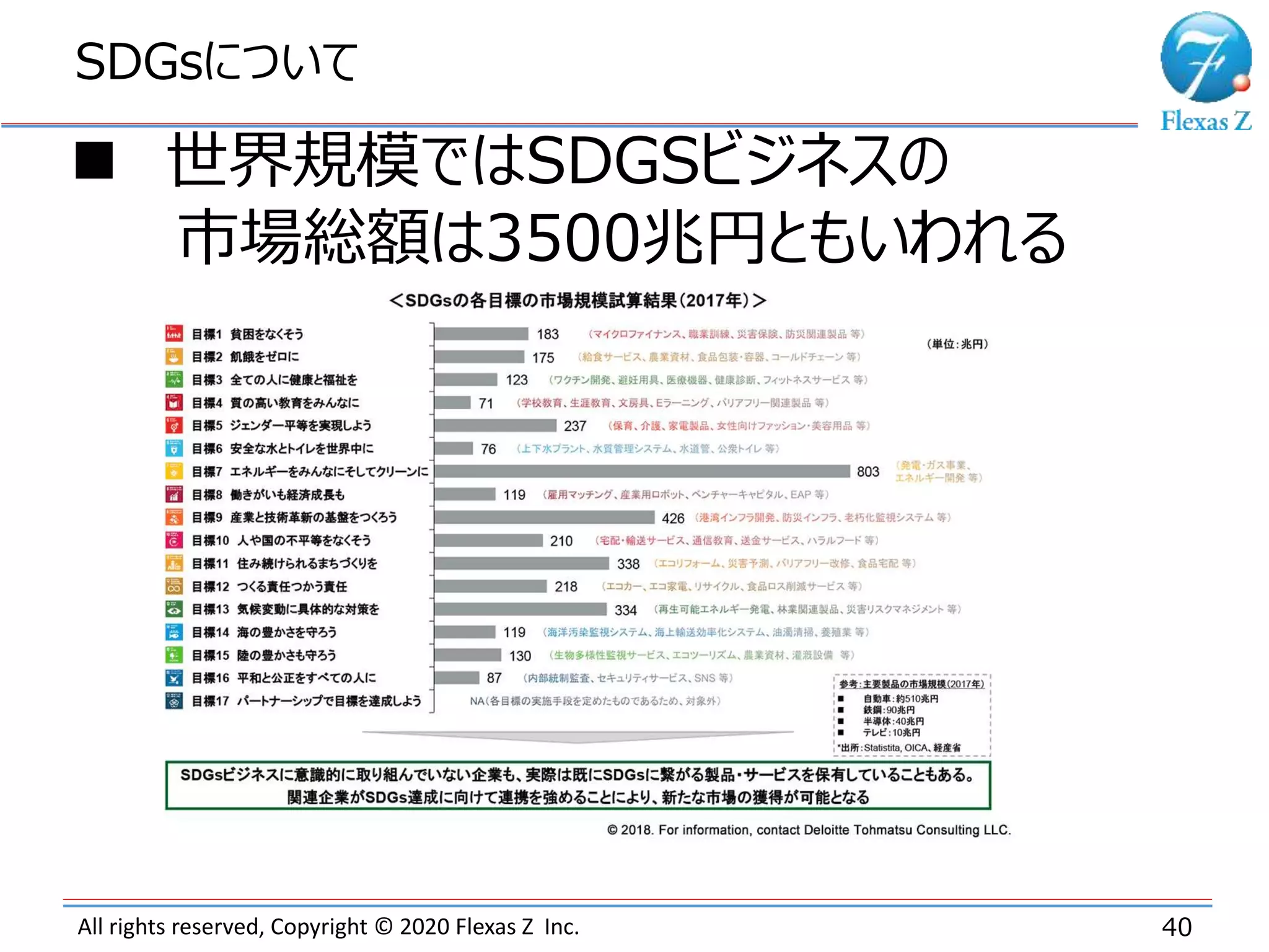 All rights reserved, Copyright © 2020 Flexas Z Inc.
SDGsについて
40
 世界規模ではSDGSビジネスの
市場総額は3500兆円ともいわれる
 