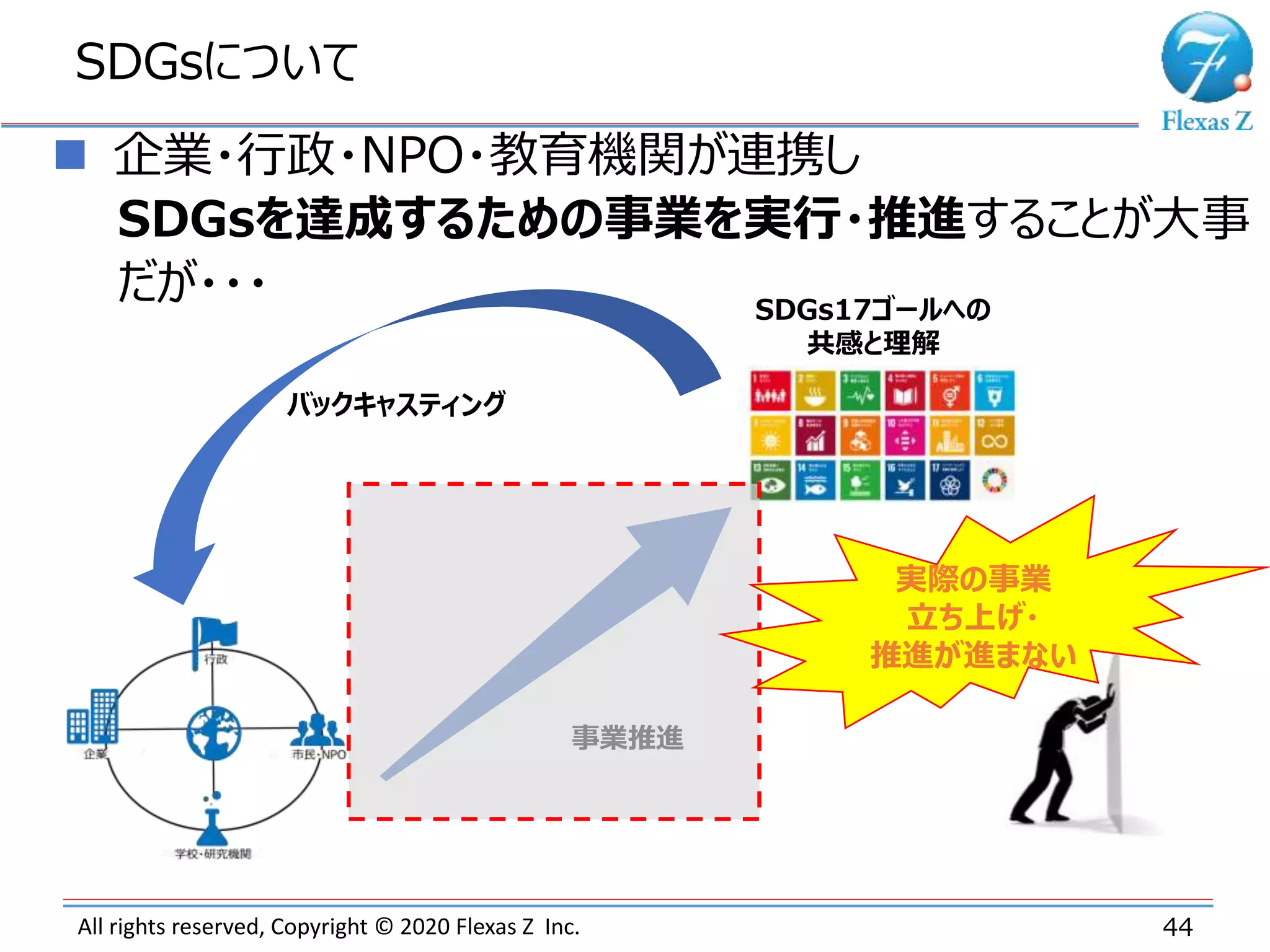 All rights reserved, Copyright © 2020 Flexas Z Inc.
SDGsについて
44
SDGs17ゴールへの
共感と理解
 企業・行政・NPO・教育機関が連携し
SDGsを達成するための事業を実行・推進することが大事
だが・・・
バックキャスティング
事業推進
実際の事業
立ち上げ・
推進が進まない
 