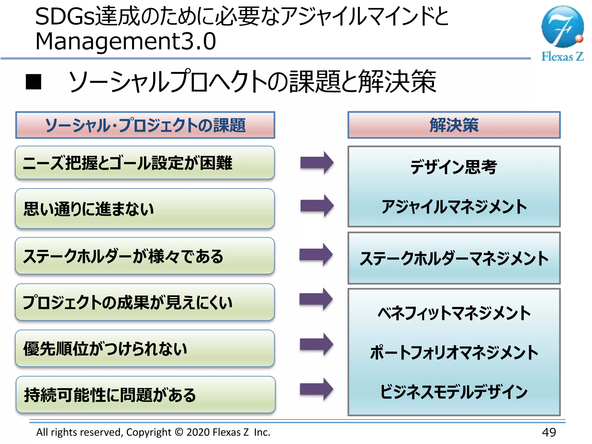 All rights reserved, Copyright © 2020 Flexas Z Inc.
SDGs達成のために必要なアジャイルマインドと
Management3.0
49
ニーズ把握とゴール設定が困難
ステークホルダーが様々である
プロジェクトの成果が見えにくい
思い通りに進まない
優先順位がつけられない
持続可能性に問題がある
ソーシャル・プロジェクトの課題 解決策
デザイン思考
アジャイルマネジメント
ステークホルダーマネジメント
ベネフィットマネジメント
ポートフォリオマネジメント
ビジネスモデルデザイン
 ソーシャルプロヘクトの課題と解決策
 