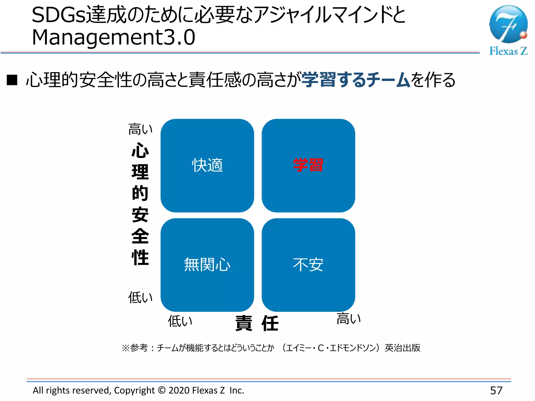 All rights reserved, Copyright © 2020 Flexas Z Inc.
SDGs達成のために必要なアジャイルマインドと
Management3.0
57
※参考：チームが機能するとはどういうことか （エイミー・Ｃ・エドモンドソン）英治出版
 心理的安全性の高さと責任感の高さが学習するチームを作る
快適 学習
無関心 不安
低い 高い
低い
高い
責 任
心
理
的
安
全
性
 
