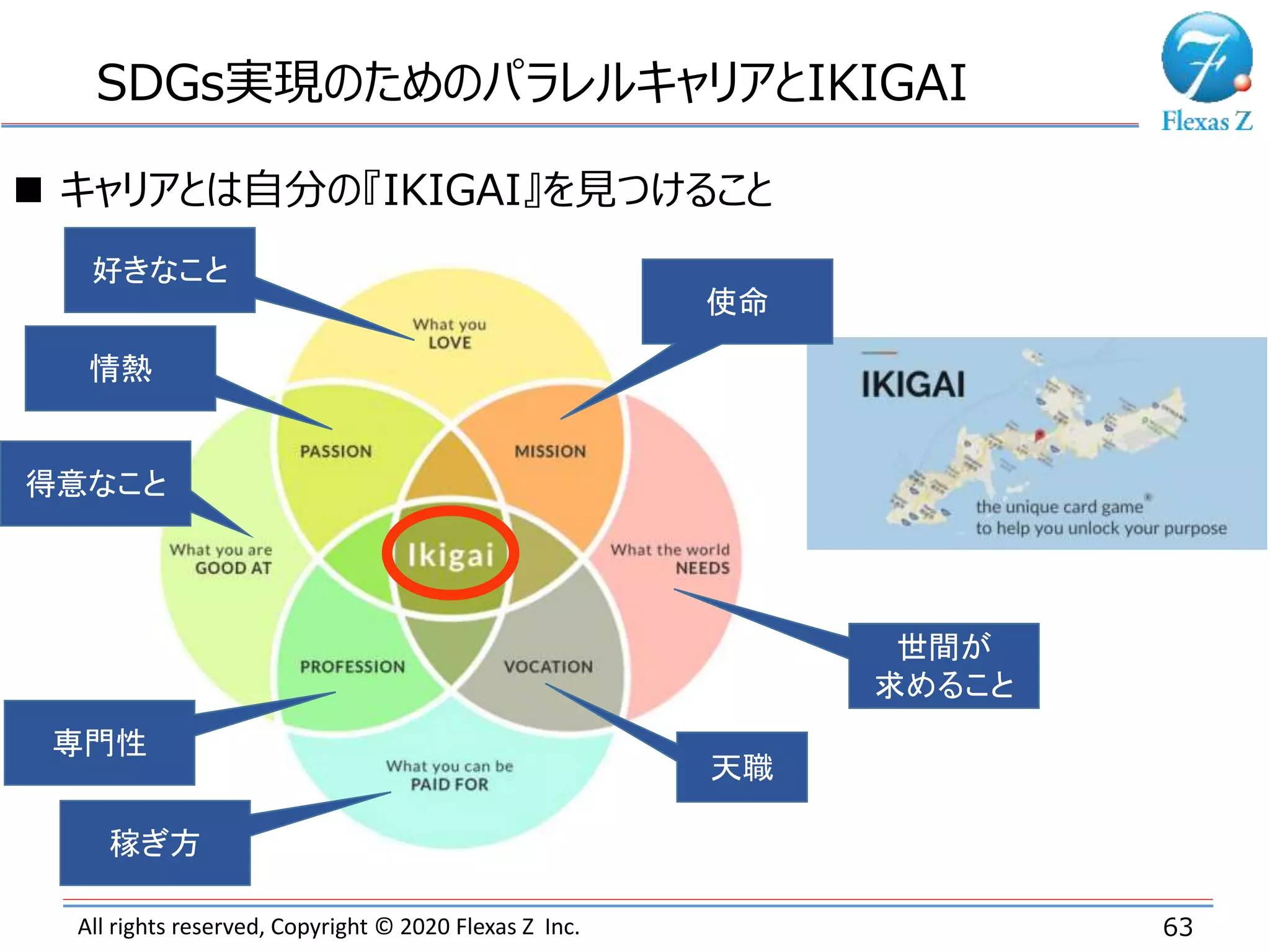 All rights reserved, Copyright © 2020 Flexas Z Inc. 63
SDGs実現のためのパラレルキャリアとIKIGAI
 キャリアとは自分の『IKIGAI』を見つけること
天職
世間が
求めること
使命
情熱
好きなこと
得意なこと
専門性
稼ぎ方
 