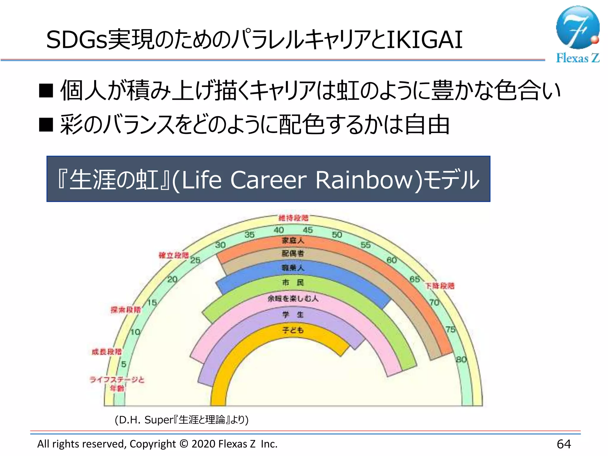 All rights reserved, Copyright © 2020 Flexas Z Inc. 64
SDGs実現のためのパラレルキャリアとIKIGAI
 個人が積み上げ描くキャリアは虹のように豊かな色合い
 彩のバランスをどのように配色するかは自由
『生涯の虹』(Life Career Rainbow)モデル
(D.H. Super『生涯と理論』より)
 