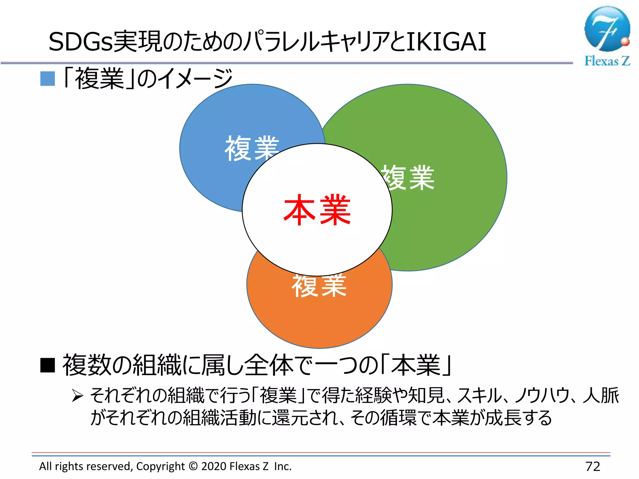 All rights reserved, Copyright © 2020 Flexas Z Inc. 72
SDGs実現のためのパラレルキャリアとIKIGAI
 「複業」のイメージ
複業
複業
複業
 複数の組織に属し全体で一つの「本業」
 それぞれの組織で行う「複業」で得た経験や知見、スキル、ノウハウ、人脈
がそれぞれの組織活動に還元され、その循環で本業が成長する
本業
 