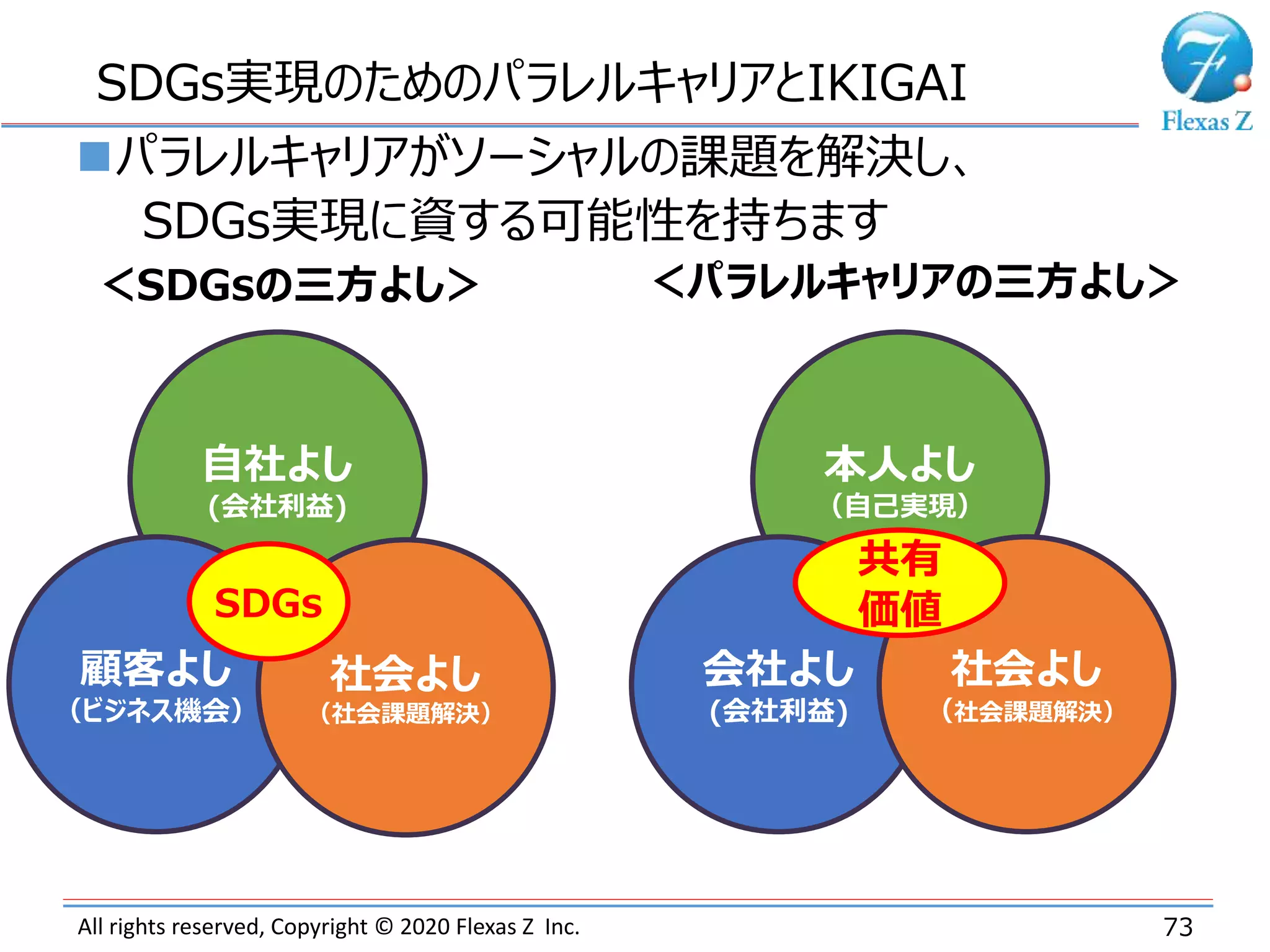 All rights reserved, Copyright © 2020 Flexas Z Inc. 73
SDGs実現のためのパラレルキャリアとIKIGAI
自社よし
(会社利益)
顧客よし
（ビジネス機会）
社会よし
（社会課題解決）
SDGs
本人よし
（自己実現）
会社よし
(会社利益)
社会よし
（社会課題解決）
共有
価値
＜SDGsの三方よし＞ ＜パラレルキャリアの三方よし＞
パラレルキャリアがソーシャルの課題を解決し、
SDGs実現に資する可能性を持ちます
 