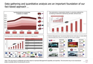 Data gathering and quantitative analysis are an important foundation of our
fact based approach …




*Note: This document is confidential and solely meant to represent Management3 capability and expertise. This document may not be reproduced
totally or partially without mentioning the source.
 