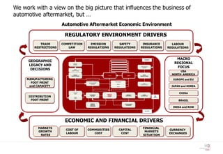 We work with a view on the big picture that influences the business of
automotive aftermarket, but …
                        Automotive Aftermarket Economic Environment

                         REGULATORY ENVIRONMENT DRIVERS
            TRADE       COMPETITION           EMISSION                                     SAFETY                              INSURANCE                   LABOUR
         RESTRICTIONS      LAW               REGULATIONS                                REGULATIONS                           REGULATIONS                REGULATIONS


                                                                                                                                                             MACRO
     GEOGRAPHIC
                                                                                                                                    OEM PARTS
                                                                                           TECHNOLOGY


                                                                                                                                                            REGIONAL
     LEGACY AND
                                VEHICLES                                                      QUALITY
                                ASSEMBLY


                                                                                                                                                             FOCUS
                                                                                        PLATFORMS / MODULES
                                                                                                                               PART MODULES


      DECISIONS
                                                                                                                                 ASSEMBLY
                                                                                        ENGINEERING CHANGES
                                 PARTS
                             MANUFACTURING                                                   LIFE CYCLE
                                                                                                                                                                USA
                                VEHICLE
                             MANUFACTURERS
                                                                             VEHICLES                            PARTS
                                                                                                                                  PARTS
                                                                                                                              MANUFACTURERS
                                                                                                                                                           NORTH AMERICA
     MANUFACTURING                             WARRANTY
                                                                                                                                                            EUROPE and EU
       FOOT PRINT                            VEHICLES BADGES
                                                & BRANDS
                                                                                         MAINTENANCE

                                                                                            REPAIR
                                                                                                                                  PARTS


      and CAPACITY
                                                                                                                              MANUFACTURING

                                                                                             CRASH                                                         JAPAN and KOREA
                                                               DRIVEN KMS               SERVICE INTERVALS


                                VEHICLES
                                  SALES
                                              AUTHORIZED
                                                                            VEHICLES
                                                                                                                REPAIRS           PARTS
                                                                                                                                                               CHINA
      DISTRIBUTION
                                                                            OWNERS
                                               DEALERS                                                         WORKSHOPS      DISTRIBUTORS        IAM
                                                                             & USERS
                                 PARTS                                                                                                           PARTS
                                 SALES

       FOOT PRINT                                                                                                                                              BRASIL
                                               BANKS &                                                        CAR INSURANCE
                                              FINANCIAL                                                         COMPANIES

                                                                                                                                                           INDIA and ROW
                                              COMPANIES




                                                                                                                                     OES PARTS




                         ECONOMIC AND FINANCIAL DRIVERS
           MARKETS                                                                                                                FINANCIAL
                          COST OF            COMMODITIES                                         CAPITAL                                                 CURRENCY
           GROWTH                                                                                                                  MARKETS
                          LABOUR                COST                                              COST                                                   EXCHANGES
            RATES                                                                                                                 SITUATION
 