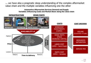 ... we have also a pragmatic deep understanding of the complex aftermarket
value chain and the multiple variables influencing one the other
                              Automotive Aftermarket Services Demand and Supply
                       Variables Influencing Costs and Market Share along the value chain

     INFRASTRUCTURE                               SPARE PARTS




                                                                                   COSTS           COST DRIVERS

REPAIR BAY        TECHNICIAN          PARTS STOCK            DELIVERY           WORKSHOP
                                                                               INVESTMENTS
                         AVAILABILITY of                                          (CAPEX)               VOLUME
                                                                                                   (Economies of Scale)
                                                                                SPARE PARTS
 High(er)                        Vehicle Brand
                                  Vehicle Age                                      STOCK
                                  Parts Brand                                (WORKING CAPITAL)
                                                                                                      RESOURCES


                                                                   COST to
                           Perceived Quality of Parts




                                                                    SERVE
                          Customer Service Experience
                           Perceived Quality of Labor                                                 SATURATION
   Price                            Timing
                                                                                LABOR COST
                                  Competition
                                                                             (OPEX – Semi-Fixed)
                                                                                                      SERVICE MIX
 Low(er)                                                                        PARTS COST
            Fast(er)                                    Slow(er)              (OPEX – Variable)
                          Time to delivery
 