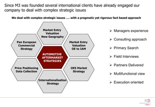 Since M3 was founded several international clients have already engaged our
company to deal with complex strategic issues
   We deal with complex strategic issues …. with a pragmatic yet rigorous fact based approach



                            Market Entry                                Managers experience
                             Valuation
                           New Geography
                                                                        Consulting approach
      Pan European                              Market Entry
       Commercial                                Valuation
        Strategy                                 OE to IAM              Primary Search
                           AUTOMOTIVE
                           AFTERMARKET                                  Field Interviews
                            STRATEGIES
                                                                        Partners Delivered
     Price Positioning                          OES Market
      Data Collection                            Strategy
                                                                        Multifunctional view
                         Internationalisation
                               Strategy                                 Execution oriented
 