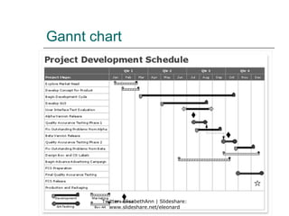 Gannt chart




        Twitter: ElisabethAnn | Slideshare:
          www.slideshare.net/eleonard
 