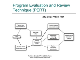 Program Evaluation and Review
Technique (PERT)




       Twitter: ElisabethAnn | Slideshare:
         www.slideshare.net/eleonard
 