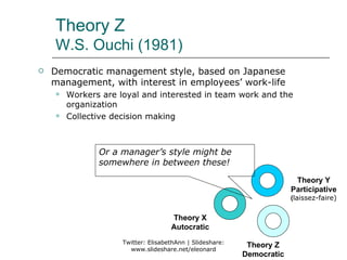 Theory Z
    W.S. Ouchi (1981)
   Democratic management style, based on Japanese
    management, with interest in employees’ work-life
       Workers are loyal and interested in team work and the
        organization
       Collective decision making



               Or a manager’s style might be
               somewhere in between these!

                                                                         Theory Y
                                                                        Participative
                                                                        (laissez-faire)

                                     Theory X
                                     Autocratic
                     Twitter: ElisabethAnn | Slideshare:
                                                            Theory Z
                       www.slideshare.net/eleonard
                                                           Democratic
 